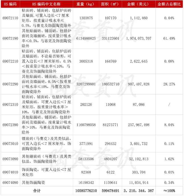 陶瓷进出口数据 陶瓷进出口数据